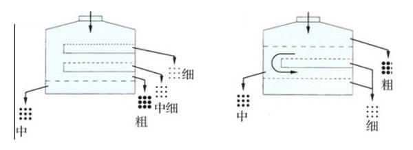 圓形搖擺篩型號及參數