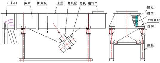 直線振動篩分機
