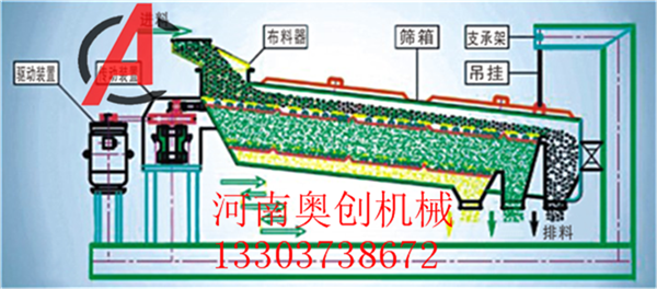 粉末回轉篩分機-鈷粉搖擺篩-方形搖擺篩-平面回旋篩的原理