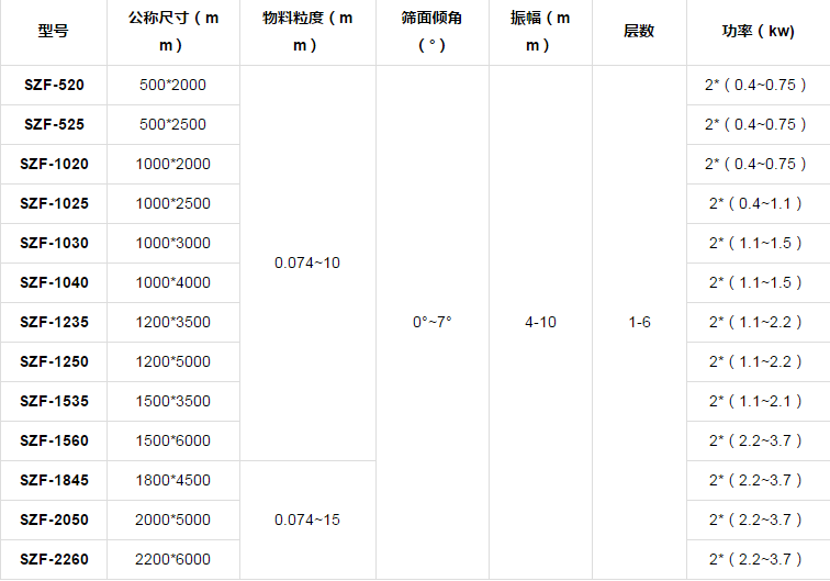 直線振動篩技術參數-型號原理特點-篩網堵塞清理辦法