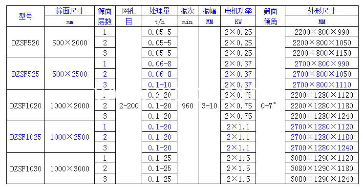 全封閉五層直線振動篩技術參數(shù)-適用物料-如何選機呢？