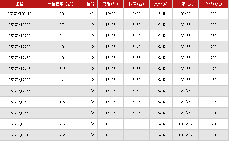弛張篩選機對易于堵塞篩網的物料篩分效果如何