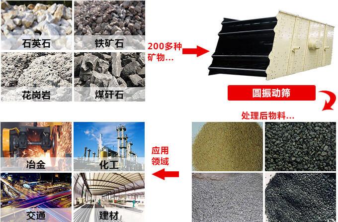 鋁土礦振動(dòng)篩可以選擇礦用圓振篩