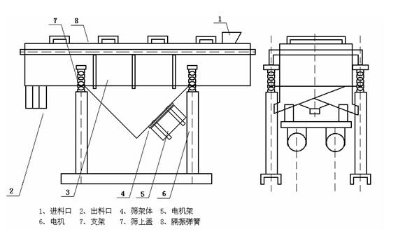 直線振動(dòng)篩-工作原理-結(jié)構(gòu)圖-技術(shù)參數(shù)介紹