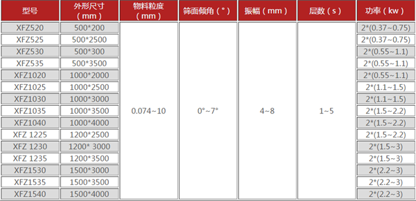 直線振動(dòng)篩-工作原理-結(jié)構(gòu)圖-技術(shù)參數(shù)介紹