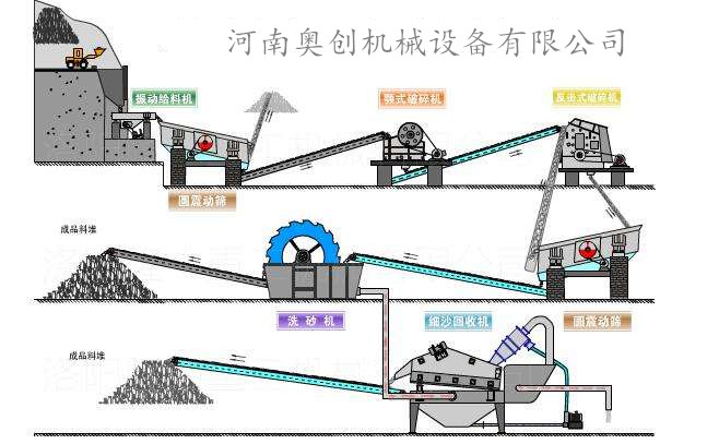 砂石生產線設備有哪些-整套砂石線設備廠家