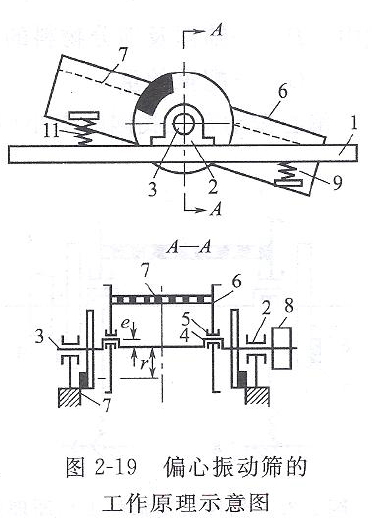 激振器式偏心塊振動(dòng)篩工作原理圖片