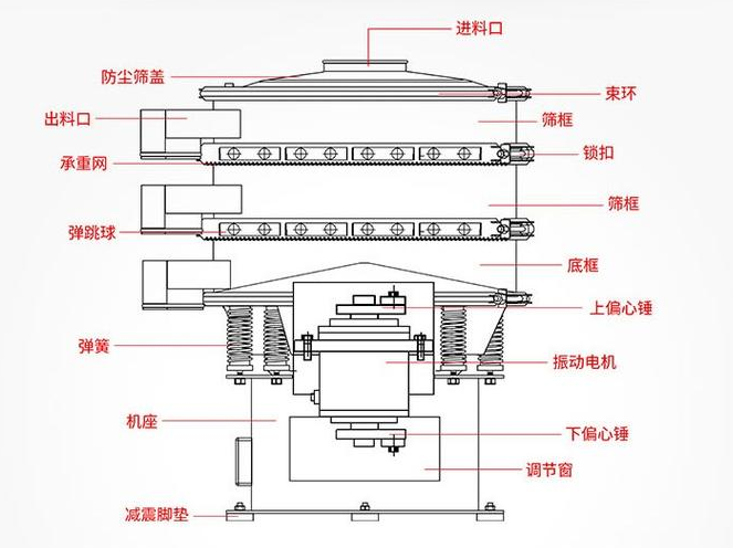 多種類型的振動篩原理圖-結構圖分享