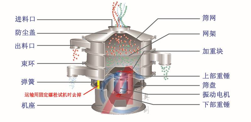 多種形式的振動篩工作原理圖-結構分析圖介紹