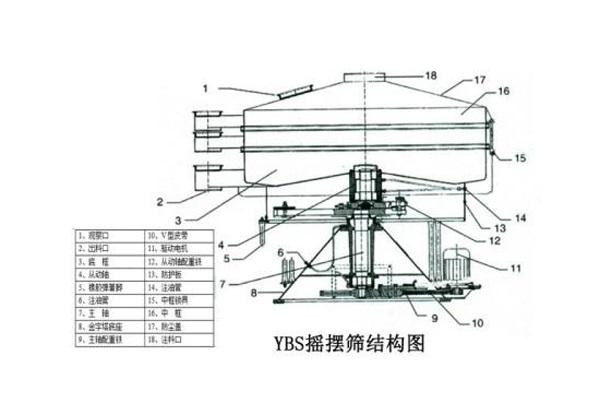 圓形搖擺篩針對食品化工行業(yè)的應(yīng)用分析