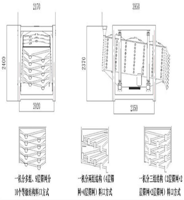 烘干砂方搖篩-平面回轉篩的7種型號規格