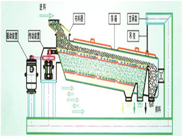 平面回轉(zhuǎn)篩可處理16目-20目,20目-40目,40目-60目陶粒砂